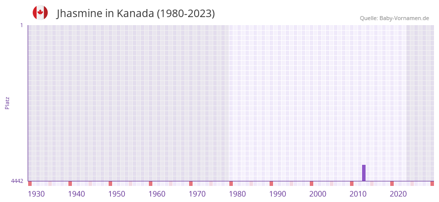 Jhasmine in der Vornamen-Hitliste von Kanada (1980-2023)