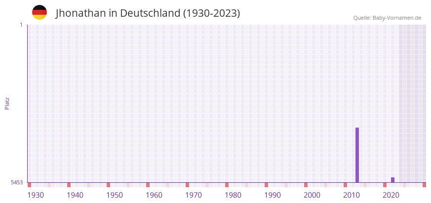 Jhonathan in der Vornamen-Hitliste von Deutschland (1930-2023)
