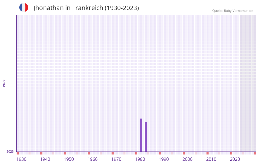 Jhonathan in der Vornamen-Hitliste von Frankreich (1930-2023)