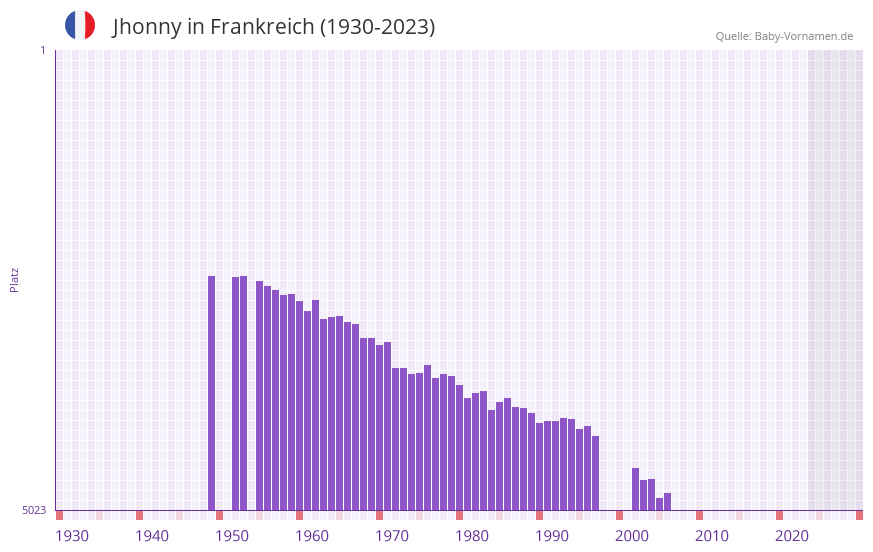 Jhonny in der Vornamen-Hitliste von Frankreich (1930-2023)