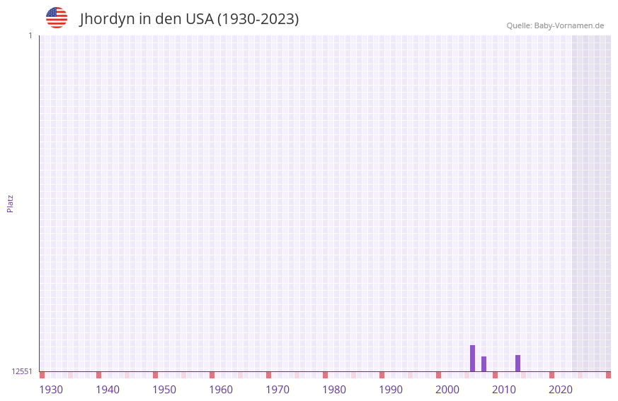 Jhordyn in der Vornamen-Hitliste von den USA (1930-2023)