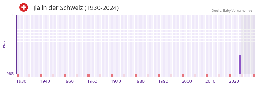 Jia in der Vornamen-Hitliste von der Schweiz (1930-2024)