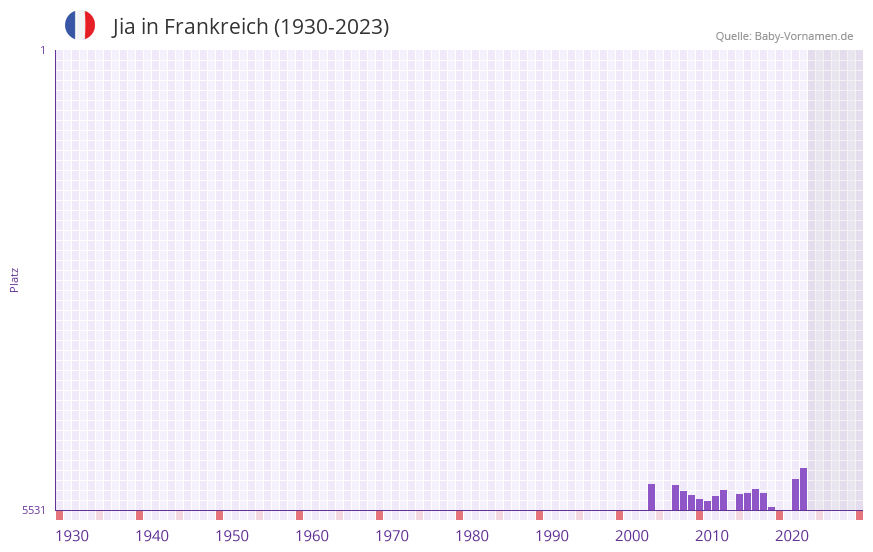 Jia in der Vornamen-Hitliste von Frankreich (1930-2023) Jia in der Vornamen-Hitliste von Frankreich (1930-2023)