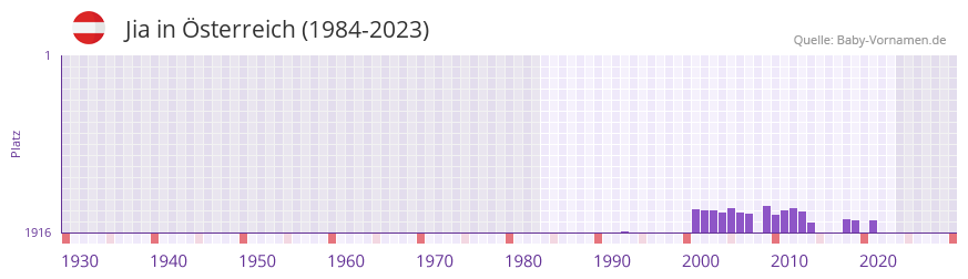 Jia in der Vornamen-Hitliste von Österreich (1984-2023) Jia in der Vornamen-Hitliste von Österreich (1984-2023)