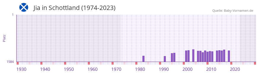 Jia in der Vornamen-Hitliste von Schottland (1974-2023) Jia in der Vornamen-Hitliste von Schottland (1974-2023)
