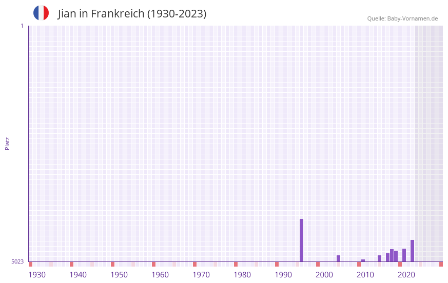 Jian in der Vornamen-Hitliste von Frankreich (1930-2023) Jian in der Vornamen-Hitliste von Frankreich (1930-2023)