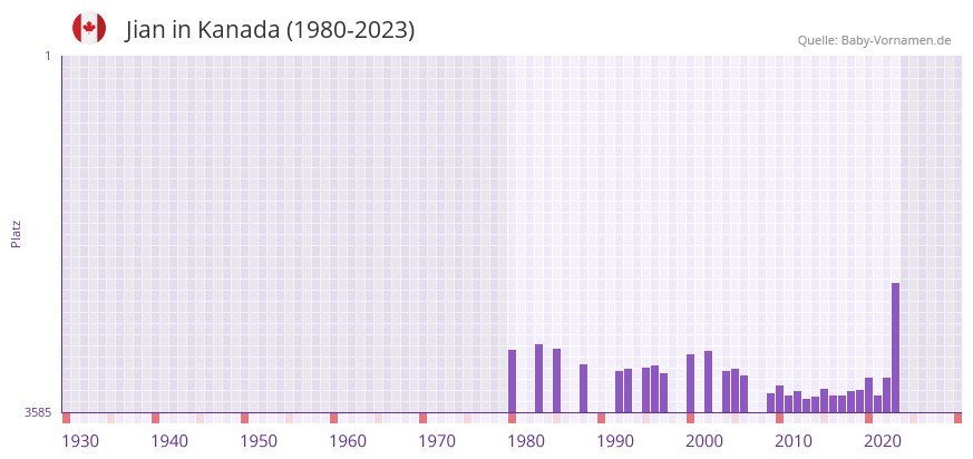 Jian in der Vornamen-Hitliste von Kanada (1980-2023) Jian in der Vornamen-Hitliste von Kanada (1980-2023)