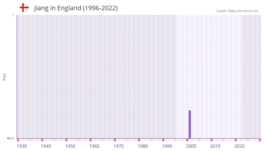 Jiang in der Vornamen-Hitliste von England (1996-2022)