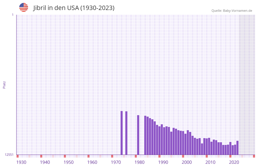 Jibril in der Vornamen-Hitliste von den USA (1930-2023) Jibril in der Vornamen-Hitliste von den USA (1930-2023)
