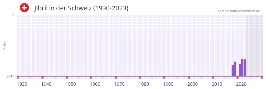 Jibril in der Vornamen-Hitliste von der Schweiz (1930-2023) Jibril in der Vornamen-Hitliste von der Schweiz (1930-2023)