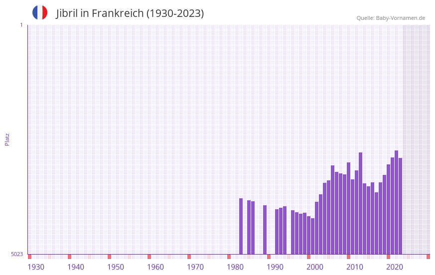 Jibril in der Vornamen-Hitliste von Frankreich (1930-2023) Jibril in der Vornamen-Hitliste von Frankreich (1930-2023)