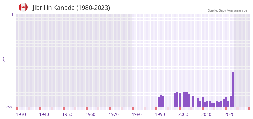 Jibril in der Vornamen-Hitliste von Kanada (1980-2023) Jibril in der Vornamen-Hitliste von Kanada (1980-2023)