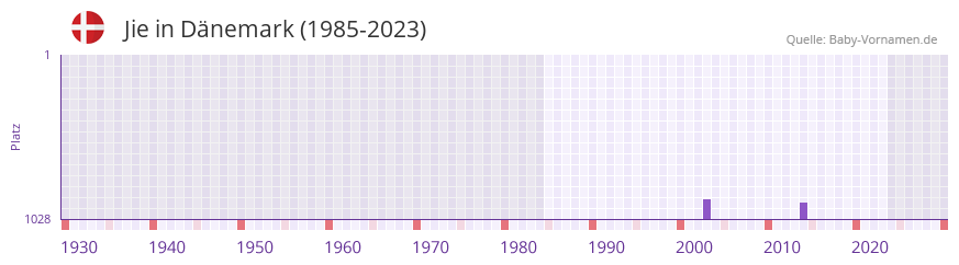 Jie in der Vornamen-Hitliste von Dnemark (1985-2023)