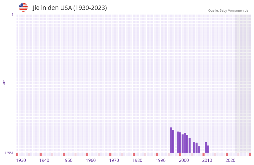 Jie in der Vornamen-Hitliste von den USA (1930-2023)