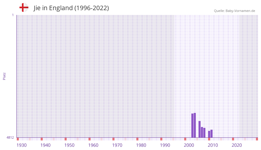 Jie in der Vornamen-Hitliste von England (1996-2022)