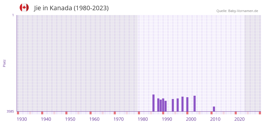 Jie in der Vornamen-Hitliste von Kanada (1980-2023)