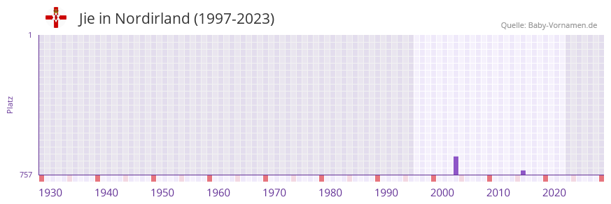 Jie in der Vornamen-Hitliste von Nordirland (1997-2023)