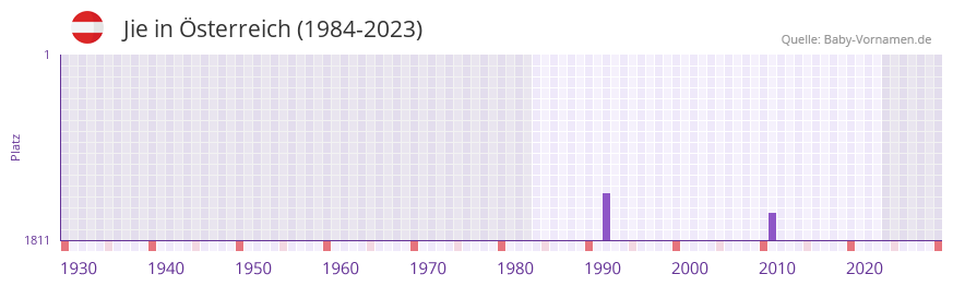 Jie in der Vornamen-Hitliste von sterreich (1984-2023)