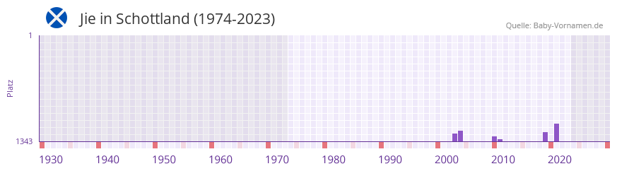 Jie in der Vornamen-Hitliste von Schottland (1974-2023)