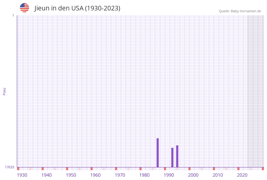 Jieun in der Vornamen-Hitliste von den USA (1930-2023)
