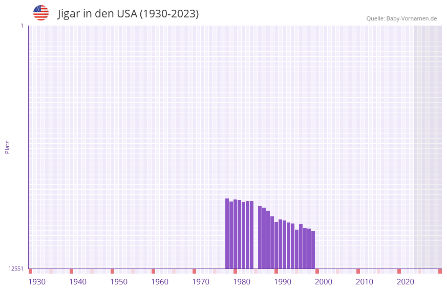 Jigar in der Vornamen-Hitliste von den USA (1930-2023) Jigar in der Vornamen-Hitliste von den USA (1930-2023)