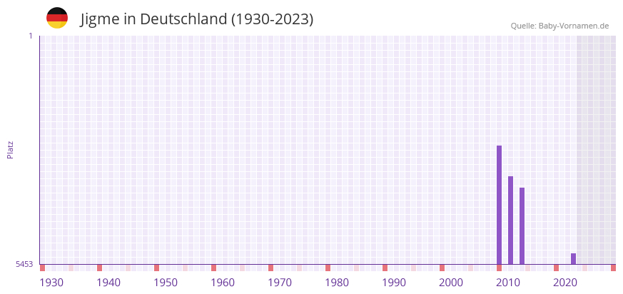 Jigme in der Vornamen-Hitliste von Deutschland (1930-2023) Jigme in der Vornamen-Hitliste von Deutschland (1930-2023)