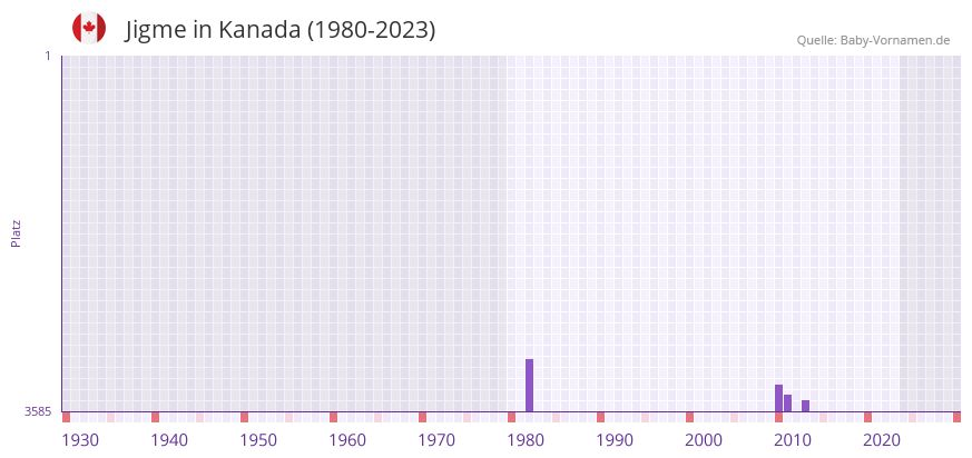 Jigme in der Vornamen-Hitliste von Kanada (1980-2023) Jigme in der Vornamen-Hitliste von Kanada (1980-2023)