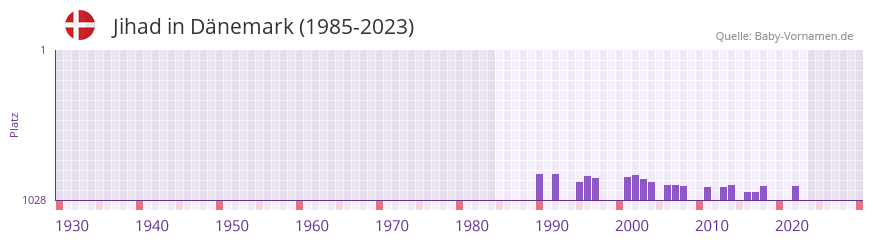Jihad in der Vornamen-Hitliste von Dnemark (1985-2023)