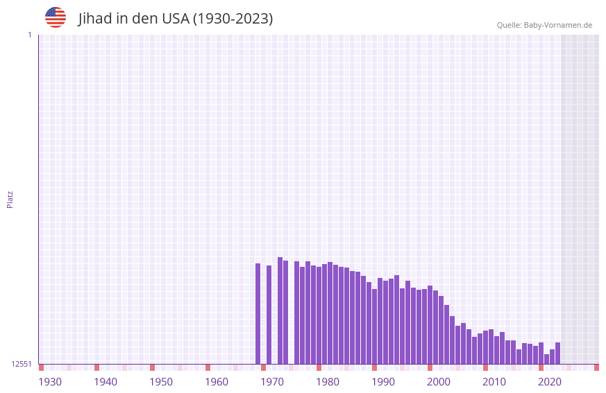 Jihad in der Vornamen-Hitliste von den USA (1930-2023)
