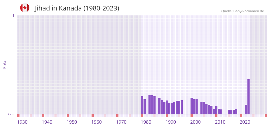 Jihad in der Vornamen-Hitliste von Kanada (1980-2023)