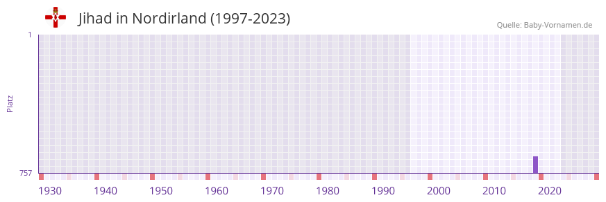 Jihad in der Vornamen-Hitliste von Nordirland (1997-2023)