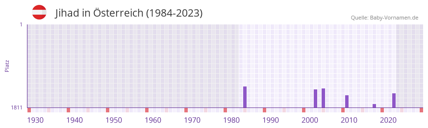 Jihad in der Vornamen-Hitliste von sterreich (1984-2023)