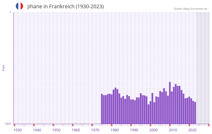 Jihane in der Vornamen-Hitliste von Frankreich (1930-2023)
