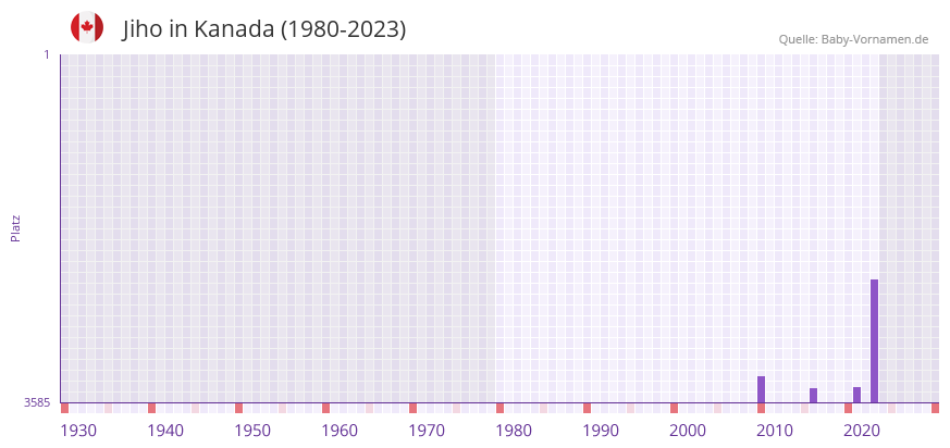 Jiho in der Vornamen-Hitliste von Kanada (1980-2023)