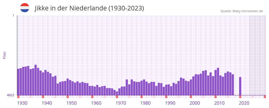Jikke in der Vornamen-Hitliste von der Niederlande (1930-2023) Jikke in der Vornamen-Hitliste von der Niederlande (1930-2023)
