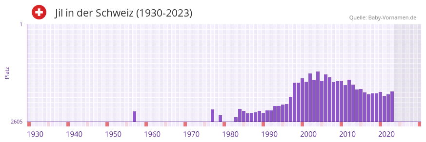 Jil in der Vornamen-Hitliste von der Schweiz (1930-2023)