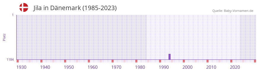 Jila in der Vornamen-Hitliste von Dnemark (1985-2023)