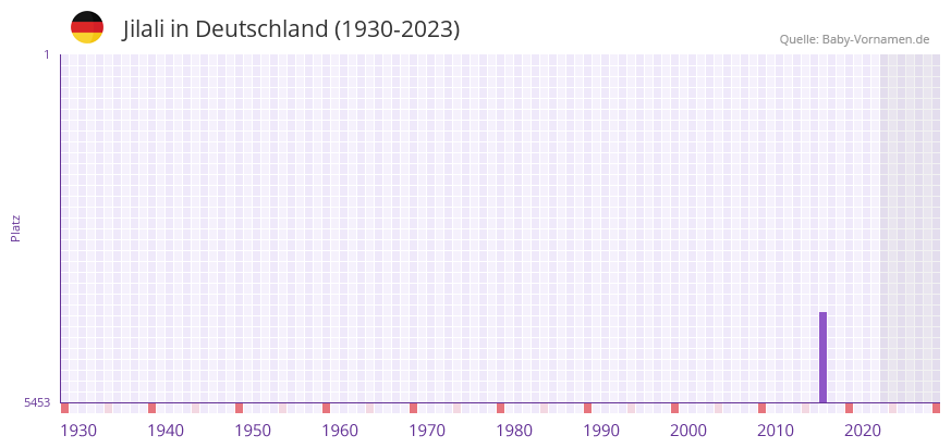 Jilali in der Vornamen-Hitliste von Deutschland (1930-2023) Jilali in der Vornamen-Hitliste von Deutschland (1930-2023)