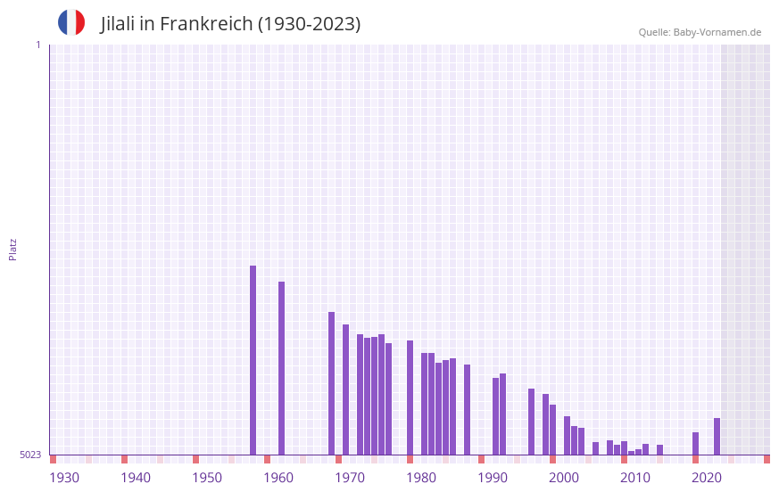 Jilali in der Vornamen-Hitliste von Frankreich (1930-2023) Jilali in der Vornamen-Hitliste von Frankreich (1930-2023)