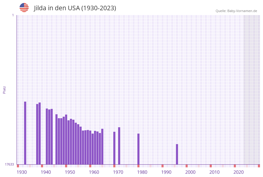 Jilda in der Vornamen-Hitliste von den USA (1930-2023) Jilda in der Vornamen-Hitliste von den USA (1930-2023)