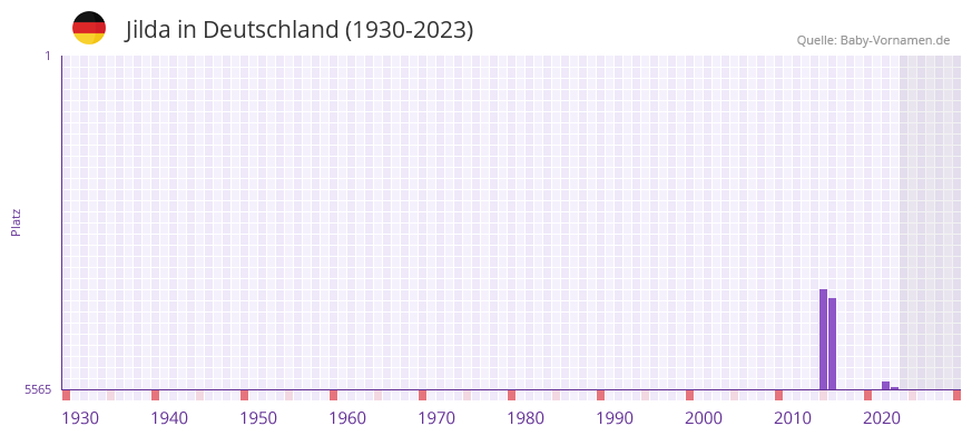 Jilda in der Vornamen-Hitliste von Deutschland (1930-2023) Jilda in der Vornamen-Hitliste von Deutschland (1930-2023)