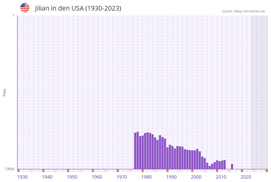 Jilian in der Vornamen-Hitliste von den USA (1930-2023) Jilian in der Vornamen-Hitliste von den USA (1930-2023)