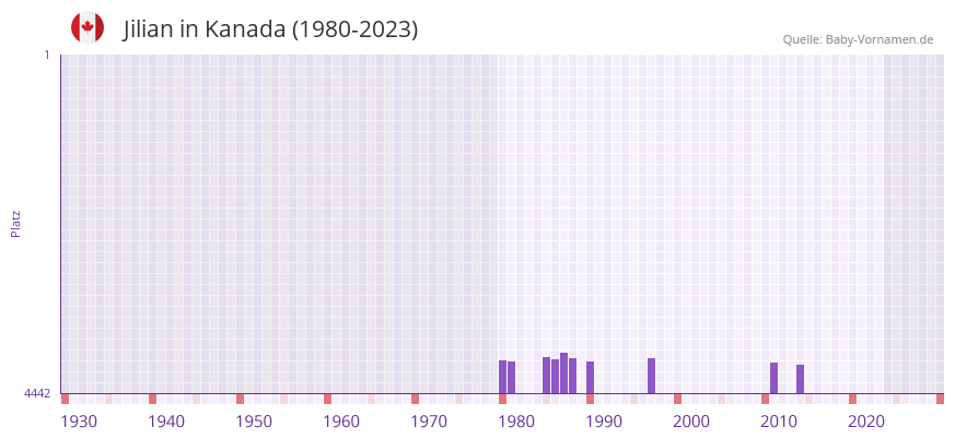 Jilian in der Vornamen-Hitliste von Kanada (1980-2023) Jilian in der Vornamen-Hitliste von Kanada (1980-2023)