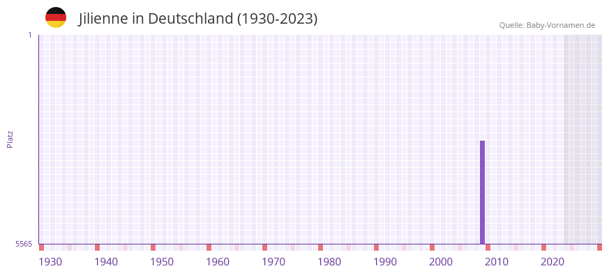Jilienne in der Vornamen-Hitliste von Deutschland (1930-2023) Jilienne in der Vornamen-Hitliste von Deutschland (1930-2023)