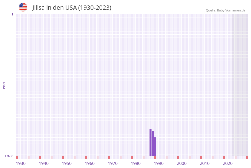 Jilisa in der Vornamen-Hitliste von den USA (1930-2023)