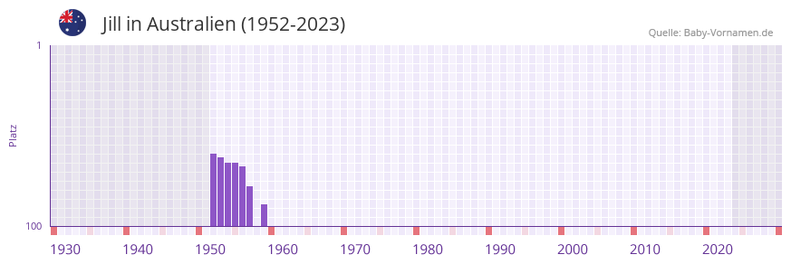 Jill in der Vornamen-Hitliste von Australien (1952-2023)