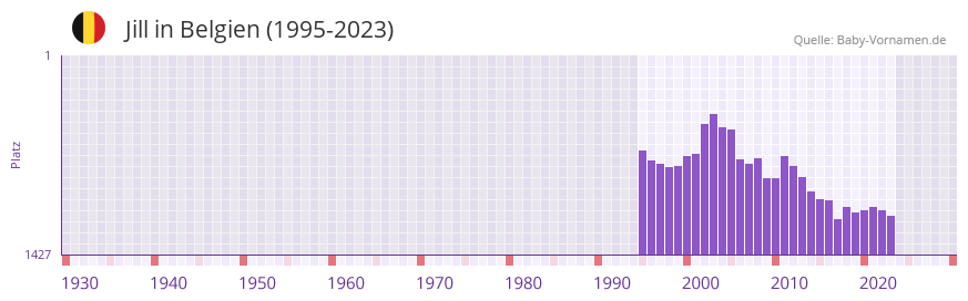 Jill in der Vornamen-Hitliste von Belgien (1995-2023)