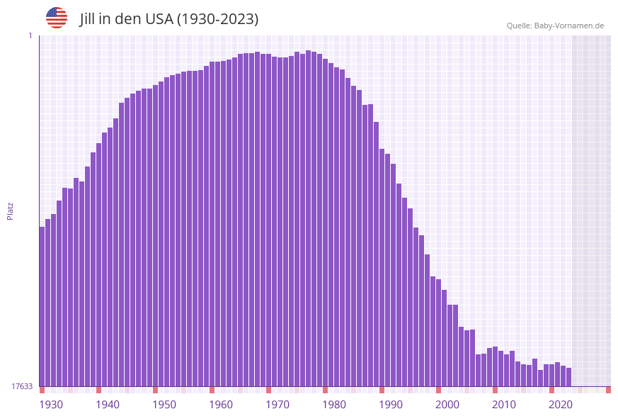 Jill in der Vornamen-Hitliste von den USA (1930-2023)