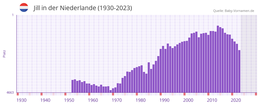 Jill in der Vornamen-Hitliste von der Niederlande (1930-2023)