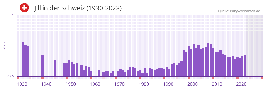 Jill in der Vornamen-Hitliste von der Schweiz (1930-2023)